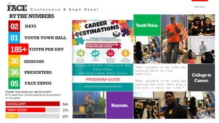 FACE
the
Analysis
Collegeto
Career.
BYTHENUMBERS
DAYS
Overall, how would you rate the event?
91% rated their overall experience as excellent
or very good
EXCELLENT
VERY GOOD
FAIR
54%
37%
07%
“Most valuable to me today was
learning about my true
identify,”
“Most valuable to me today was
learning how much teens play a
big role in their own lives.”
YouthVoice.
Keynote.
36
02
185+
30
05
YOUTH PER DAY
SESSIONS
PRESENTERS
FACE EXPOS
C o n f e r e n c e & E x p o E v e n t
01 YOUTH TOWN HALL
 