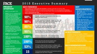 FACE
the
KEY FINDINGS
• FACE program met stated goals and outcomes to empower youth with 21st Century Skills
• Additional activities and events like Community Service Activities, the Youth Economic Development
Conference and EXPO, Youth Town Hall and Acting Master Class events provided more opportunities for
youth to demonstrate their skills
• Interns self-reported high satisfaction with completing the program
2 0 1 5 E x e c u t i v e S u m m a r y
PROJECT
OVERVIEW
• WHO? 64 youth ages 16-24
• WHAT? F.A.C.E., a workforce skill
development, job preparation and
career mentoring program is
designed to fuel the Creative
Design, Tourism & Hospitality and
Information Technology growth
industries identified for Miami Dade
County, FL recommended by the
Beacon Council, the County’s
economic development
organization.
• WHERE? FACE serves as the
premier youth talent development
pipeline originating from the inner
city of the Historic Black Community
of Overtown, Miami, once known as
the “Harlem of the South”
• WHEN? FACE operated for 8-
weeks from June-July 2015
• HOW? One hundred and twenty
(120) hours of paid work experience
and training
• TRAINING INSTITUTES: Film,
Graphic Arts, Computer Coding,
Broadcast Radio, Entrepreneurship,
Marketing
• BUDGET? $230,000
• FUNDING PARTNERS: Southeast
Overtown/Park West Community
Redevelopment Agency, Miami
Dade County Cultural Affairs, The
Children’s Trust
KEY
DEMOGRAPHICS
• Age Range- 14-24 with the majority
@16 years (34%)
• Gender- M 28 (44%) F 36 (56%)
• Race - Black/African-American
99% White 1%
• Ethnicity - Hispanic 28% Haitian
21%
• Group- High School 53%
College 40% Out of School 7%
• Family Annual Income- Less than
$13,750 48% $22,900 38%
• Residence- Overtown 61%
District 5 30% Other 9%
• Head of Household- Single Parent
66% Two Parent 26%
Grandparent/Relative 8%
ACHIEVEMENTS
• Completion of a short film teaser, “HIDDEN”
• Completion of three (3) Public Service Announcements
• Produced seven (7) shows which aired on WLRN/NPR
• Produced one (1) original comic book
• Developed four (4) prototype websites
• Developed seven (7) retail ready products
• Thirty-six (36) interns received high school or college
credit
RECOMMENDATIONS
• Increase the number of paid internship slots in the
summer and year-round so that more opportunities for
Overtown youth to be involved in the FACE program is
available
• Build out additional training institutes
95%
90%
90%
85%
100%
100%
53%
15
Of youth self report improvement in their leadership
skills (Life Skills Survey)
Of youth reported that they are “always” or “often” are
knowledgeable about decision making options and
use critical thinking skills (CTEL Survey)
Of youth self-reported improving their work
readiness/employability skills (Interviews)
64 of 67 high school and college going youth were
hired from within Overtown and City of Miami
All training institutes (film, arts, broadcast media,
entrepreneurship and coding) were implemented
All six (6) community service projects were
successfully planned and implemented
Of interns obtained high school or college credit
through Dual Enrollment at Miami Dade College (7)
and Miami Dade County Public Schools (29)
Community and government and business partners
engaged with the FACE Program
 