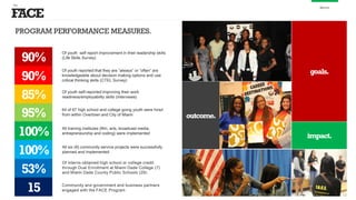 FACE
the
About
PROGRAM PERFORMANCE MEASURES.
95%
90%
90%
85%
100%
100%
53%
15
Of youth self report improvement in their leadership skills
(Life Skills Survey)
Of youth reported that they are “always” or “often” are
knowledgeable about decision making options and use
critical thinking skills (CTEL Survey)
Of youth self-reported improving their work
readiness/employability skills (Interviews)
64 of 67 high school and college going youth were hired
from within Overtown and City of Miami
All training institutes (film, arts, broadcast media,
entrepreneurship and coding) were implemented
All six (6) community service projects were successfully
planned and implemented
Of interns obtained high school or college credit
through Dual Enrollment at Miami Dade College (7)
and Miami Dade County Public Schools (29).
Community and government and business partners
engaged with the FACE Program
goals.
outcome.
impact.
 