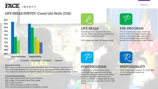 FACE
the
ANALYSIS
66%
68%
70%
72%
74%
76%
78%
80%
82%
84%
Work Readiness Responsibility
Column1 Column2 Column3 Column4
POST-PROGRAM
Following the training more youth
described their experience as being
trained to find work related internships,
where to find information about job
training and how to speak with an adult
whose job they would like to have in the
future.
RESPONSIBILITY
Youth responded “always” at a high rate
to the statements measuring
responsibility.
LIFE SKILLS
According to the results of the CLS
Survey, adults are playing a significant
role in the lives of the youth.
97% Response Rate; 60 Respondents
PRE-PROGRAM
Prior to training less than 15% knew
how to find work related internships,
where to find information about job
training nor talked to an adult who
worked in a job they would like to have
LIFE SKILLS SURVEY- Casey Life Skills (CLS)
I M P A C T
Supportive Adults
83% I have an adult in my life who cares about how I am doing in school or work
75% I have talked about my educational plans with an adult who cares about me
73% I know an adult who will help me apply for training or education after high school
Personal Responsibility
82% I take responsibility for my own actions
80% I listen to my peers when they speak
75% I keep my word
73% I follow through on what I promise
72% I do everything possible to complete a project
 