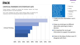 FACE
the
ANALYSIS
 Reasoning
 Enquiry
 Analysis/Information
Processing
 Flexibility
 Evaluation
Half or more
indicate they
always have
the above
attitude or
competence.
Critical thinking is defined as thinking that evaluates reasons and brings
thought and actions in line with evaluations.
This survey assesses the youth’s critical thinking ability by examining the
frequency of use of the following skills that are needed to think critically.
CRITICAL THINKING IN EVERYDAY LIFE
40% 42% 44% 46% 48% 50% 52% 54% 56%
Critical Thinking
I make sure the information I use is
correct
I keep my mind open to different
ideas when planning to make a
decision
It is important for me to get
information to support my opinions
I listen to the ideas of others even if I
disagreee with them
 