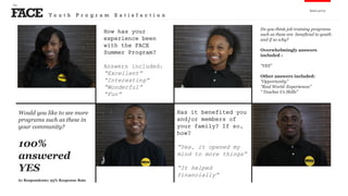 FACE
the
Analysis
Would you like to see more
programs such as these in
your community?
100%
answered
YES
61 Respondents; 95% Response Rate
How has your
experience been
with the FACE
Summer Program?
Answers included:
“Excellent”
“Interesting”
“Wonderful”
“Fun”
Do you think job training programs
such as these are beneficial to youth
and if so why?
Overwhelmingly answers
included :
“YES”
Other answers included:
“Opportunity”
“Real World Experiences”
“ Teaches Us Skills”
Y o u t h P r o g r a m S a t i s f a c t i o n
Has it benefited you
and/or members of
your family? If so,
how?
“Yes, it opened my
mind to more things”
“It helped
financially”
 