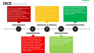 FACE
the
About
Over 197 youth applied online for
a coveted 64 positions.
Approximately 85 youth were
called in to interview. Seventy-one
youth were invited to the
orientation. Sixty-four interns
made it until the end of the week
and were hired.
Interns participated in a 24 hour
work readiness orientation and
training over 4 days utilizing the
evidence based framework of
Career Beginnings. Topics included
dressing for success, workplace
etiquette, identifying skills and
interest, dating in the workplace and
conflict resolution.
Sixty four youth were hired and
assigned to 1 of five industry related
cohorts in film, broadcast radio, art,
coding or entrepreneurship. For
seven weeks interns met to perform
community service and engage in
learning and reflection about what
they learned and contributed to their
training institutes.
Under the direction of industry
professional interns were charged
to create products of professional
grade quality in film, radio, art,
coding and business.
Intern work was showcased at the
culminating 2-Day Youth Economic
Development Conference and
FACE Expo at Miami-Dade College,
Wolfson Campus.
IVIIIIIIIIII
APPLICATION.
ORIENTATION. PRODUCTION.
CONFERENCE EXPO.TRAINING & SERVICE.
T h e P r o c e s s
 