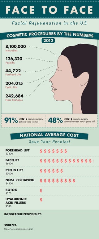 SOURCES:
INFOGRAPHIC PROVIDED BY:
http://www.plasticsurgery.org/
Save Your Pennies!
FOREHEAD LIFT
$3400
FACELIFT
$6600
EYELID LIFT
$3000
NOSE RESHAPING
$4500
BOTOX
$370
HYALURONIC
ACID FILLERS
$540
44,722
Forehead Lifts
204,015
Eyelid Lifts
8,100,000
Injectables
126,320
Facelifts
242,684
Nose Reshapes
91% 48%of 2012 cosmetic surgery
patients were women
of 2012 cosmetic surgery
patients between 40-54 years old
2012
FAC E T O FAC E
Facial Rejuvenation in the U.S.
 