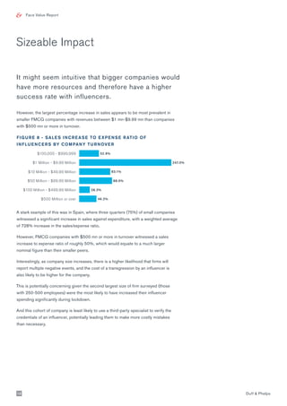 Face Value Report
Sizeable Impact
A stark example of this was in Spain, where three quarters (75%) of small companies
witnessed a significant increase in sales against expenditure, with a weighted average
of 728% increase in the sales/expense ratio.
However, FMCG companies with $500 mn or more in turnover witnessed a sales
increase to expense ratio of roughly 50%, which would equate to a much larger
nominal figure than their smaller peers.
Interestingly, as company size increases, there is a higher likelihood that firms will
report multiple negative events, and the cost of a transgression by an influencer is
also likely to be higher for the company.
This is potentially concerning given the second largest size of firm surveyed (those
with 250-500 employees) were the most likely to have increased their influencer
spending significantly during lockdown.
And this cohort of company is least likely to use a third-party specialist to verify the
credentials of an influencer, potentially leading them to make more costly mistakes
than necessary.
It might seem intuitive that bigger companies would
have more resources and therefore have a higher
success rate with influencers.
However, the largest percentage increase in sales appears to be most prevalent in
smaller FMCG companies with revenues between $1 mn-$9.99 mn than companies
with $500 mn or more in turnover.
$100,000 - $999,999
$1 Million - $9.99 Million
$10 Million - $49.99 Million
$50 Million - $99.99 Million
$100 Million - $499.99 Million
$500 Million or over
52.9%
247.0%
83.1%
88.0%
28.3%
46.2%
FIGURE 8 - SALES INCREASE TO EXPENSE RATIO OF
INFLUENCERS BY COMPANY TURNOVER
Duff & Phelps10
 
