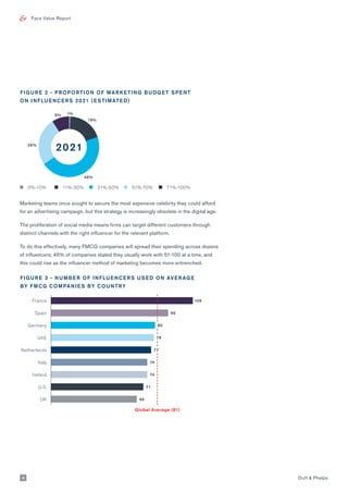 Face Value Report
FIGURE 2 - PROPORTION OF MARKETING BUDGET SPENT
ON INFLUENCERS 2021 (ESTIMATED)
FIGURE 3 - NUMBER OF INFLUENCERS USED ON AVERAGE
BY FMCG COMPANIES BY COUNTRY
Marketing teams once sought to secure the most expensive celebrity they could afford
for an advertising campaign, but this strategy is increasingly obsolete in the digital age.
The proliferation of social media means firms can target different customers through
distinct channels with the right influencer for the relevant platform.
To do this effectively, many FMCG companies will spread their spending across dozens
of influencers; 45% of companies stated they usually work with 51-100 at a time, and
this could rise as the influencer method of marketing becomes more entrenched.
1%
19%
46%
26%
9%
2021
Duff & Phelps4
France
Spain
Germany
UAE
Netherlands
Italy
Ireland
U.S.
UK
109
90
80
79
77
74
74
71
66
0%-10% 11%-30% 31%-50% 51%-70% 71%-100%
Global Average (81)
 