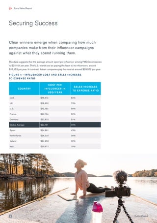Face Value Report
Securing Success
COUNTRY
COST PER
INFLUENCER IN
USD/YEAR
SALES INCREASE
TO EXPENSE RATIO
UAE $15,612 82%
UK $18,602 73%
U.S. $13,153 56%
France $22,104 52%
Germany $22,622 51%
Global Average $22,151 46%
Spain $24,861 43%
Netherlands $26,337 36%
Ireland $24,952 32%
Italy $29,972 19%
FIGURE 4 - INFLUENCER COST AND SALES INCREASE
TO EXPENSE RATIO
Clear winners emerge when comparing how much
companies make from their influencer campaigns
against what they spend running them.
The data suggests that the average amount spent per influencer among FMCG companies
is $22,151 per year. The U.S. stands out as paying the least to its influencers, around
$13,153 per year. In contrast, Italian companies pay the most at around $29,972 per year.
Duff & Phelps6
 