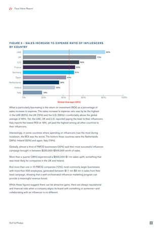 Face Value Report
UAE 82%
U.S. 56%
What is particularly fascinating is the return on investment (ROI) as a percentage of
sales increase to expense. The sales increase to expense ratio was by far the highest
in the UAE (82%), the UK (74%) and the U.S. (56%)—comfortably above the global
average of 46%. Yet, the UAE, UK and U.S. reported paying the least to their influencers.
Italy reports the lowest ROI at 19%, yet paid the highest among all other countries to
their influencers.
Interestingly, in some countries where spending on influencers rose the most during
lockdown, the ROI was the worst. The bottom three countries were the Netherlands
(36%), Ireland (32%) and again, Italy (19%).
Globally, almost a third of FMCG businesses (32%) said their most successful influencer
campaign brought in between $250,000-$500,000 worth of sales.
More than a quarter (28%) experienced a $500,000-$1 mn sales uplift, something that
was most likely for companies in the UK and Ireland.
And more than one in 10 FMCG companies (12%), most commonly larger businesses
with more than 500 employees, generated between $1.1 mn-$5 mn in sales from their
best campaign, showing that a well-orchestrated influencer marketing program can
provide a meaningful revenue boost.
While these figures suggest there can be attractive gains, there are always reputational
and financial risks when a company aligns its brand with something or someone—and
collaborating with an influencer is no different.
FIGURE 5 - SALES INCREASE TO EXPENSE RATIO OF INFLUENCERS
BY COUNTRY
Global Average (46%)
UK 73%
France 52%
Germany 51%
Spain 43%
Ireland 32%
Netherlands 36%
Italy 19%
Duff & Phelps 7
0% 20% 40% 60% 80% 100%
 
