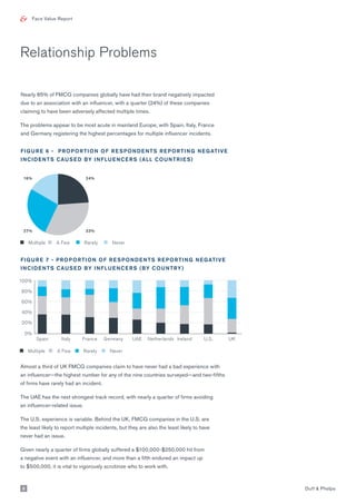 Face Value Report
U.S.UAE UKFrance GermanySpain IrelandNetherlandsItaly
Relationship Problems
FIGURE 6 - PROPORTION OF RESPONDENTS REPORTING NEGATIVE
INCIDENTS CAUSED BY INFLUENCERS (ALL COUNTRIES)
FIGURE 7 - PROPORTION OF RESPONDENTS REPORTING NEGATIVE
INCIDENTS CAUSED BY INFLUENCERS (BY COUNTRY)
Almost a third of UK FMCG companies claim to have never had a bad experience with
an influencer—the highest number for any of the nine countries surveyed—and two-fifths
of firms have rarely had an incident.
The UAE has the next strongest track record, with nearly a quarter of firms avoiding
an influencer-related issue.
The U.S. experience is variable. Behind the UK, FMCG companies in the U.S. are
the least likely to report multiple incidents, but they are also the least likely to have
never had an issue.
Given nearly a quarter of firms globally suffered a $100,000-$250,000 hit from
a negative event with an influencer, and more than a fifth endured an impact up
to $500,000, it is vital to vigorously scrutinize who to work with.
Nearly 85% of FMCG companies globally have had their brand negatively impacted
due to an association with an influencer, with a quarter (24%) of these companies
claiming to have been adversely affected multiple times.
The problems appear to be most acute in mainland Europe, with Spain, Italy, France
and Germany registering the highest percentages for multiple influencer incidents.
0%
100%
20%
40%
60%
80%
24%
33%27%
16%
Duff & Phelps8
Multiple A Few Rarely Never
Multiple A Few Rarely Never
 