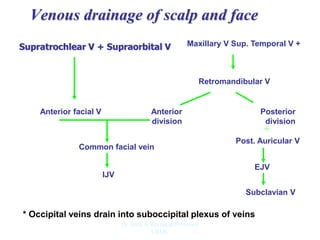 Venous drainage of scalp and face
Supratrochlear V + Supraorbital V
Anterior facial V
Maxillary V Sup. Temporal V +
Retromandibular V
Anterior
division
Posterior
division
Common facial vein
+
Post. Auricular V
EJV
IJV
Subclavian V
* Occipital veins drain into suboccipital plexus of veins
Dr. Siraj A Shirbadgi Professor
VBMC
 