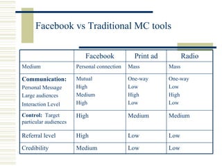 Facebook vs Traditional MC tools Low  Low  Medium  Credibility  Low  Low  High  Referral level  Medium  Medium  High  Control:   Target particular audiences  One-way Low High Low One-way Low High Low  Mutual High Medium High  Communication: Personal Message Large audiences Interaction Level   Mass Mass Personal connection Medium Radio Print ad Facebook 