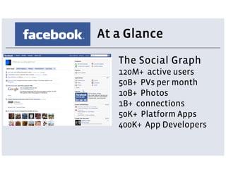 At a Glance
   The Social Graph
   120M+ active users
   50B+ PVs per month
   10B+ Photos
   1B+ connections
   50K+ Platform Apps
   400K+ App Developers
 