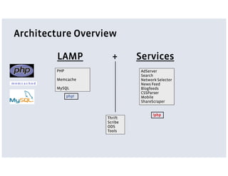 Architecture Overview

        LAMP           +      Services
        PHP                    AdServer
                               Search
        Memcache               Network Selector
                               News Feed
        MySQL                  Blogfeeds
                               CSSParser
              php!             Mobile
                               ShareScraper


                                     !php
                     Thrift
                     Scribe
                     ODS
                     Tools
 