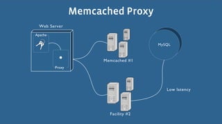 Memcached Proxy
  0"1 2"34"3

56%$&"

                                       !.2=:



                       !"#$%$&"' ()
         7389.




                                          :8; ,%-"<$.




                         *%$+,+-. (/
 