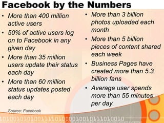 Facebook by the Numbers	More than 3 billion photos uploaded each month More than 5 billion pieces of content shared each week Business Pages have created more than 5.3 billion fansAverage user spends more than 55 minutes per dayMore than 400 million active users 50% of active users log on to Facebook in any given dayMore than 35 million users update their status each day More than 60 million status updates posted each day Source: Facebook