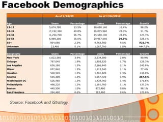 Facebook DemographicsSource: Facebook and iStrategy
