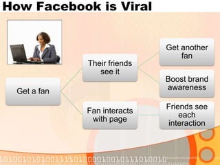How Facebook is Viral