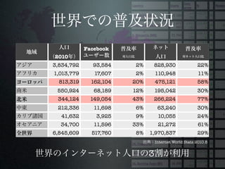 Facebook
2010
3,834,792     93,584    2%     828,930                 22%
1,013,779      17,607   2%        110,948               11%
  813,319     162,104   20%       475,121              58%
 550,924       68,189   12%       195,042              30%
 344,124      149,054   43%    266,224                 77%
 212,336       11,698   6%         63,240              30%
  41,632        3,925   9%         10,055              24%
  34,700       11,596   33%        21,272               61%
6,845,609     517,760   8%    1,970,837                29%
                                  Internet World Stats 2010.8


                              3
 