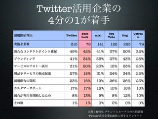 Twitter
  4     1
                Face              You           Ustrea
      Twitter             mixi           blog
                book              Tube            m

        315       79        141    128    223      79
        49%     42%        41%    37%    50%     32%
        41%     34%        36%    37%    43%     25%
        31%     20%        20%     15%   23%     23%
        27%      18%       31%    24%    34%     25%
        23%      15%       19%    26%    26%     23%
        17%      17%       15%     15%   18%     18%
         8%      13%         9%     8%   12%      10%
         1%       1%         0%     0%     0%      0%

                            NTT
                       Twitter    315
 