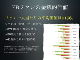 FB
                                                             $136

  •$71.84
  •28%
  •41%
Syncapse                         20                   4000

                                           6
THE VALUE OF A FACEBOOK FAN www.syncapse.com 2010.6
 