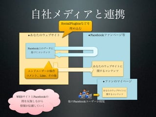 SocialPlugins


      ◆                                    ◆Facebook



      Facebook




                 Like

                                                   ◆




WEB       Facebook
                                Facebook
 