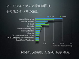 2
                                           2010           2009
              Social Networks
                 Online Games
                        E-mail
                       Portals
            Instant Messaging
                Videos/Movies
                        Search
       Software Manufactures
Multi-Category Entertainment
          Classifieds/Auctions
                                 0   7.5     15        22.5         30
                                             source :The Nielsen Company




               2009          43%
 