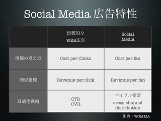 Social Media
                             Social
         WEB                 Media



      Cost per Clicks      Cost per fan



     Revenue per click   Revenue per fan



           CTR
           CVR            cross-channel
                           distribution
                                   WOMMA
 