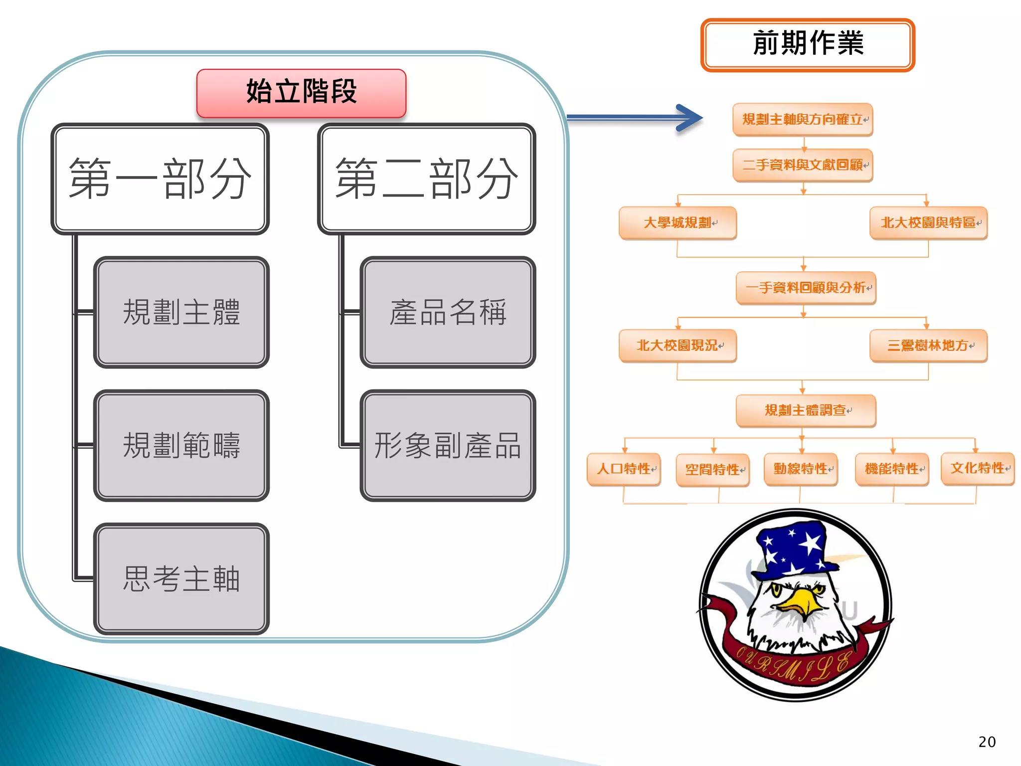 前期作業
        始立階段


第一部分       第二部分

 規劃主體          產品名稱



 規劃範疇          形象副產品



 思考主軸




                              20
 