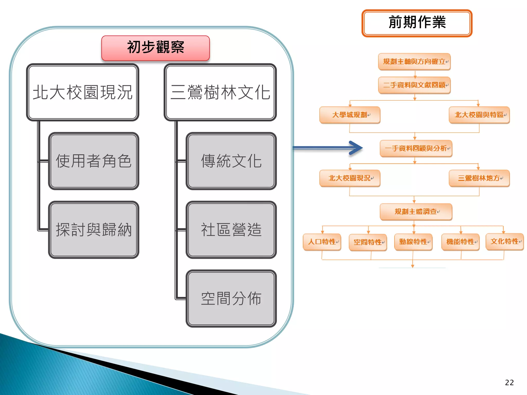 前期作業
     初步觀察


北大校園現況   三鶯樹林文化



 使用者角色      傳統文化



 探討與歸納      社區營造



            空間分佈




                          22
 
