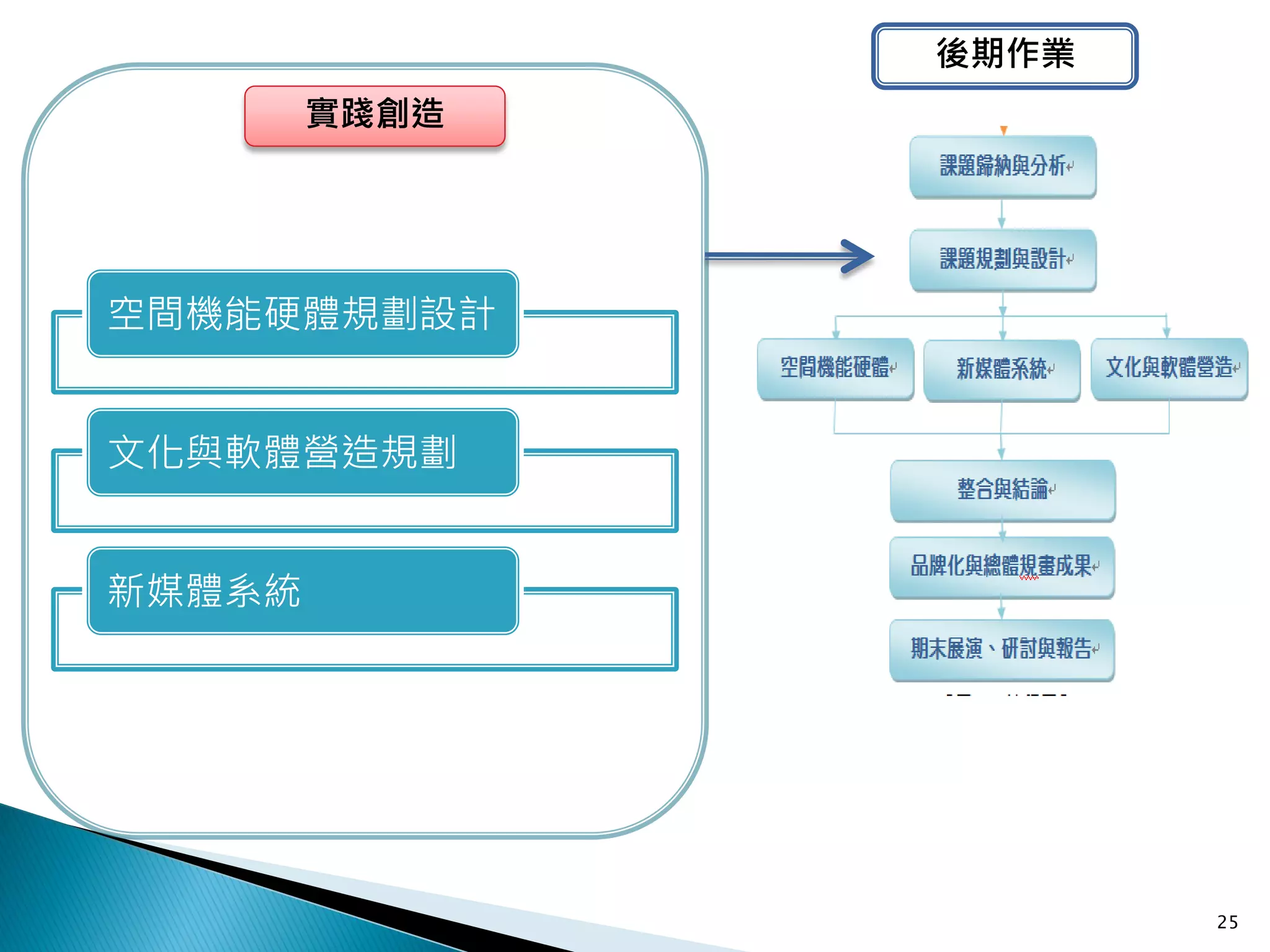 後期作業
        實踐創造




空間機能硬體規劃設計


文化與軟體營造規劃


新媒體系統




                      25
 