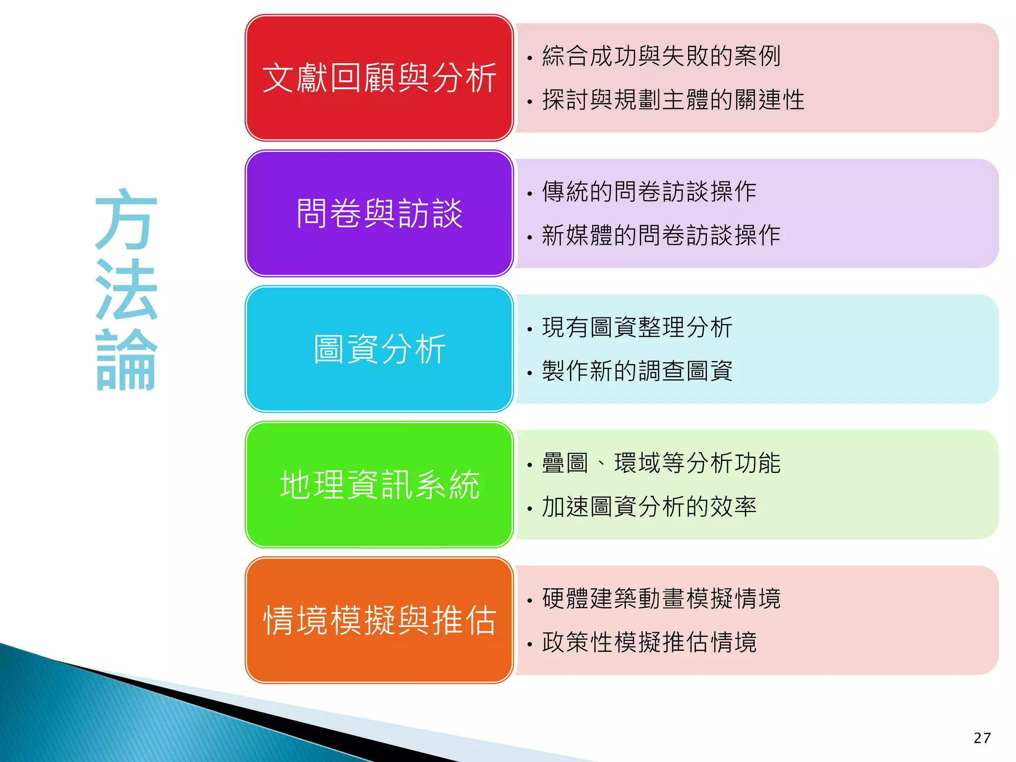 • 綜合成功與失敗的案例
    文獻回顧與分析
              • 探討與規劃主體的關連性




方
              • 傳統的問卷訪談操作
    問卷與訪談
              • 新媒體的問卷訪談操作

法             • 現有圖資整理分析

論    圖資分析
              • 製作新的調查圖資


              • 疊圖、環域等分析功能
    地理資訊系統
              • 加速圖資分析的效率


              • 硬體建築動畫模擬情境
    情境模擬與推估
              • 政策性模擬推估情境


                              27
 