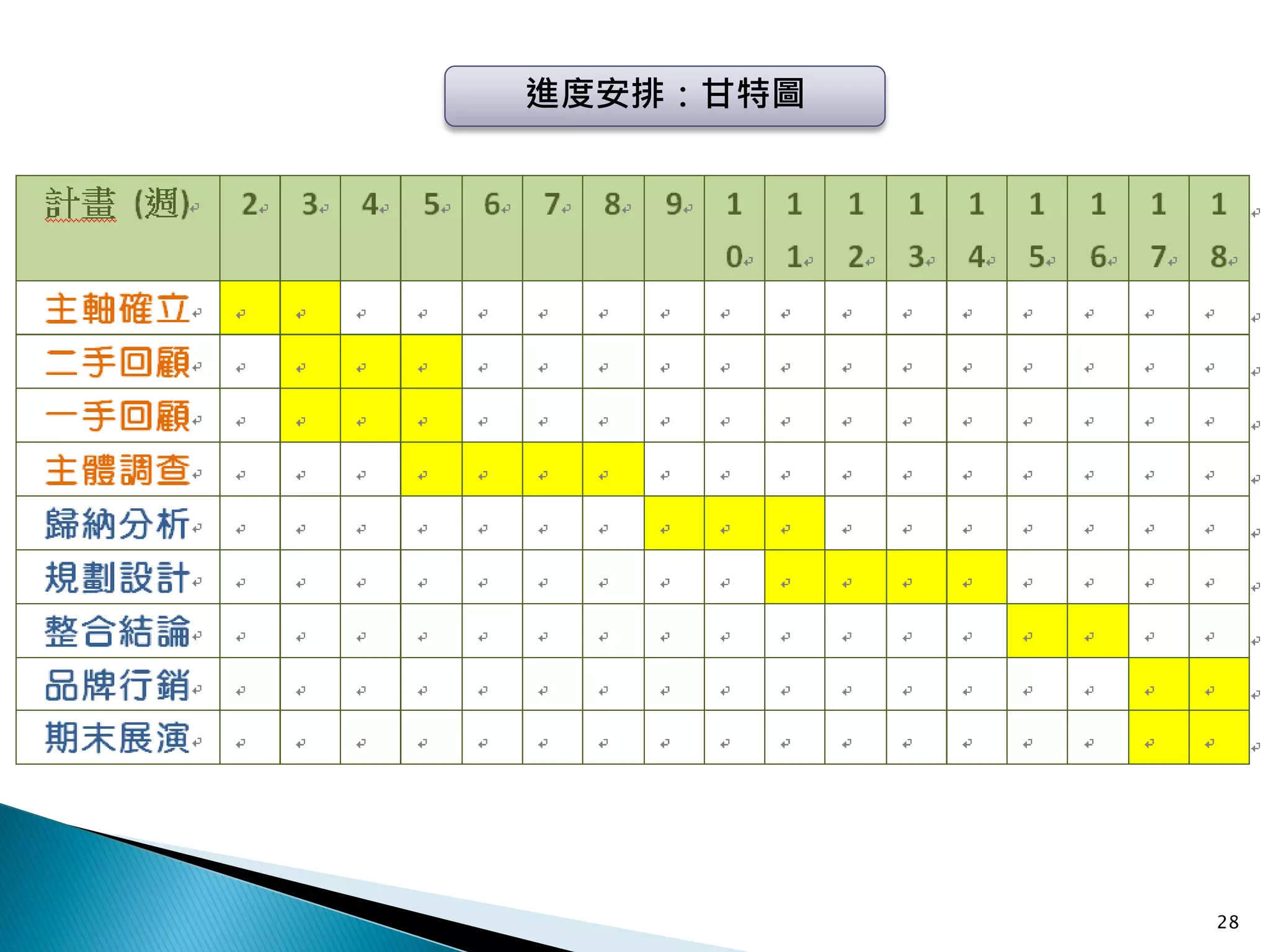 進度安排：甘特圖




           28
 