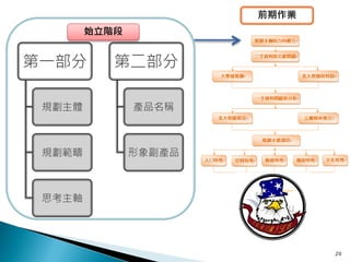 前期作業
        始立階段


第一部分       第二部分

 規劃主體          產品名稱



 規劃範疇          形象副產品



 思考主軸




                              20
 
