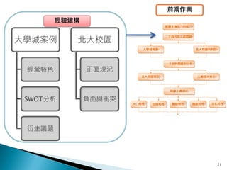 前期作業
        經驗建構


大學城案例      北大校園


 經營特色          正面現況



 SWOT分析        負面與衝突



 衍生議題




                              21
 