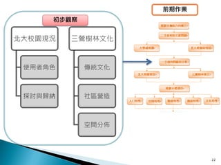 前期作業
     初步觀察


北大校園現況   三鶯樹林文化



 使用者角色      傳統文化



 探討與歸納      社區營造



            空間分佈




                          22
 