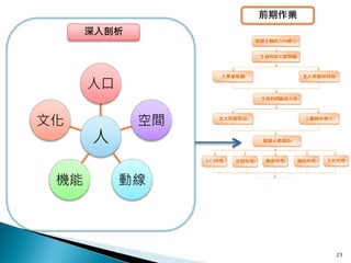 前期作業
      深入剖析




      人口

文化           空間
      人

 機能        動線




                         23
 
