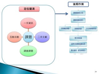 後期作業
       定位釐清




       一手資訊




互動活動   課題     二手文獻




       調查課題




                            24
 