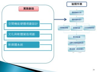 後期作業
        實踐創造




空間機能硬體規劃設計


文化與軟體營造規劃


新媒體系統




                      25
 