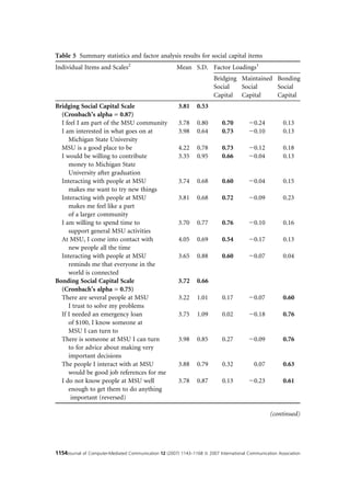 Table 5 Summary statistics and factor analysis results for social capital items
Individual Items and Scales2                            Mean S.D. Factor Loadings1
                                                                         Bridging Maintained Bonding
                                                                         Social   Social     Social
                                                                         Capital Capital     Capital
Bridging Social Capital Scale                           3.81     0.53
  (Cronbach’s alpha = 0.87)
  I feel I am part of the MSU community                 3.78     0.80       0.70         20.24           0.13
  I am interested in what goes on at                    3.98     0.64       0.73         20.10           0.13
     Michigan State University
  MSU is a good place to be                             4.22     0.78       0.73         20.12           0.18
  I would be willing to contribute                      3.35     0.95       0.66         20.04           0.13
     money to Michigan State
     University after graduation
  Interacting with people at MSU                        3.74     0.68       0.60         20.04           0.15
     makes me want to try new things
  Interacting with people at MSU                        3.81     0.68       0.72         20.09           0.23
     makes me feel like a part
     of a larger community
  I am willing to spend time to                         3.70     0.77       0.76         20.10           0.16
     support general MSU activities
  At MSU, I come into contact with                      4.05     0.69       0.54         20.17           0.13
     new people all the time
  Interacting with people at MSU                        3.65     0.88       0.60         20.07           0.04
     reminds me that everyone in the
     world is connected
Bonding Social Capital Scale                            3.72     0.66
  (Cronbach’s alpha = 0.75)
  There are several people at MSU                       3.22     1.01       0.17         20.07           0.60
     I trust to solve my problems
  If I needed an emergency loan                         3.75     1.09       0.02         20.18           0.76
     of $100, I know someone at
     MSU I can turn to
  There is someone at MSU I can turn                    3.98     0.85       0.27         20.09           0.76
     to for advice about making very
     important decisions
  The people I interact with at MSU                     3.88     0.79       0.32           0.07          0.63
     would be good job references for me
  I do not know people at MSU well                      3.78     0.87       0.13         20.23           0.61
     enough to get them to do anything
      important (reversed)

                                                                                                   (continued)




1154Journal of Computer-Mediated Communication 12 (2007) 1143–1168 ª 2007 International Communication Association
 
