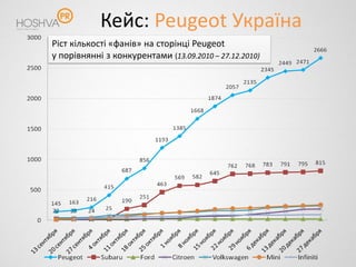 Кейс: Peugeot Україна
Ріст кількості «фанів» на сторінці Peugeot
у порівнянні з конкурентами (13.09.2010 – 27.12.2010)
 