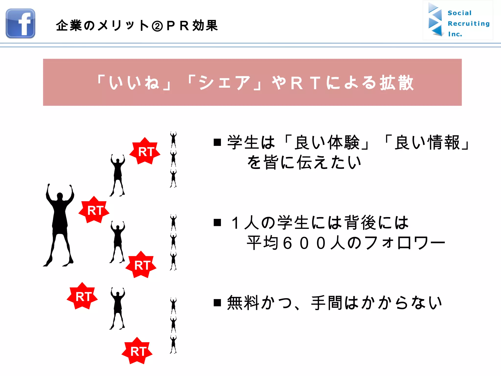 「いいね」「シェア」やＲＴによる拡散 企業のメリット②ＰＲ効果 RT RT RT RT RT ■ 学生は「良い体験」「良い情報」 　　を皆に伝えたい ■ １人の学生には背後には 　　平均６００人のフォロワー ■ 無料かつ、手間はかからない 