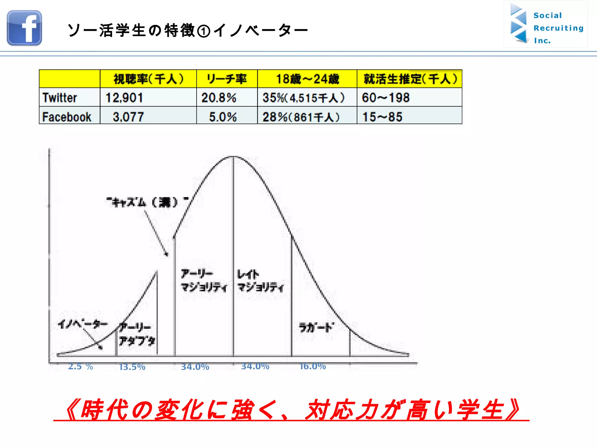 《時代の変化に強く、対応力が高い学生》 ソー活学生の特徴①イノベーター 2.5 ％ 13.5% 34.0% 34.0% 16.0% 