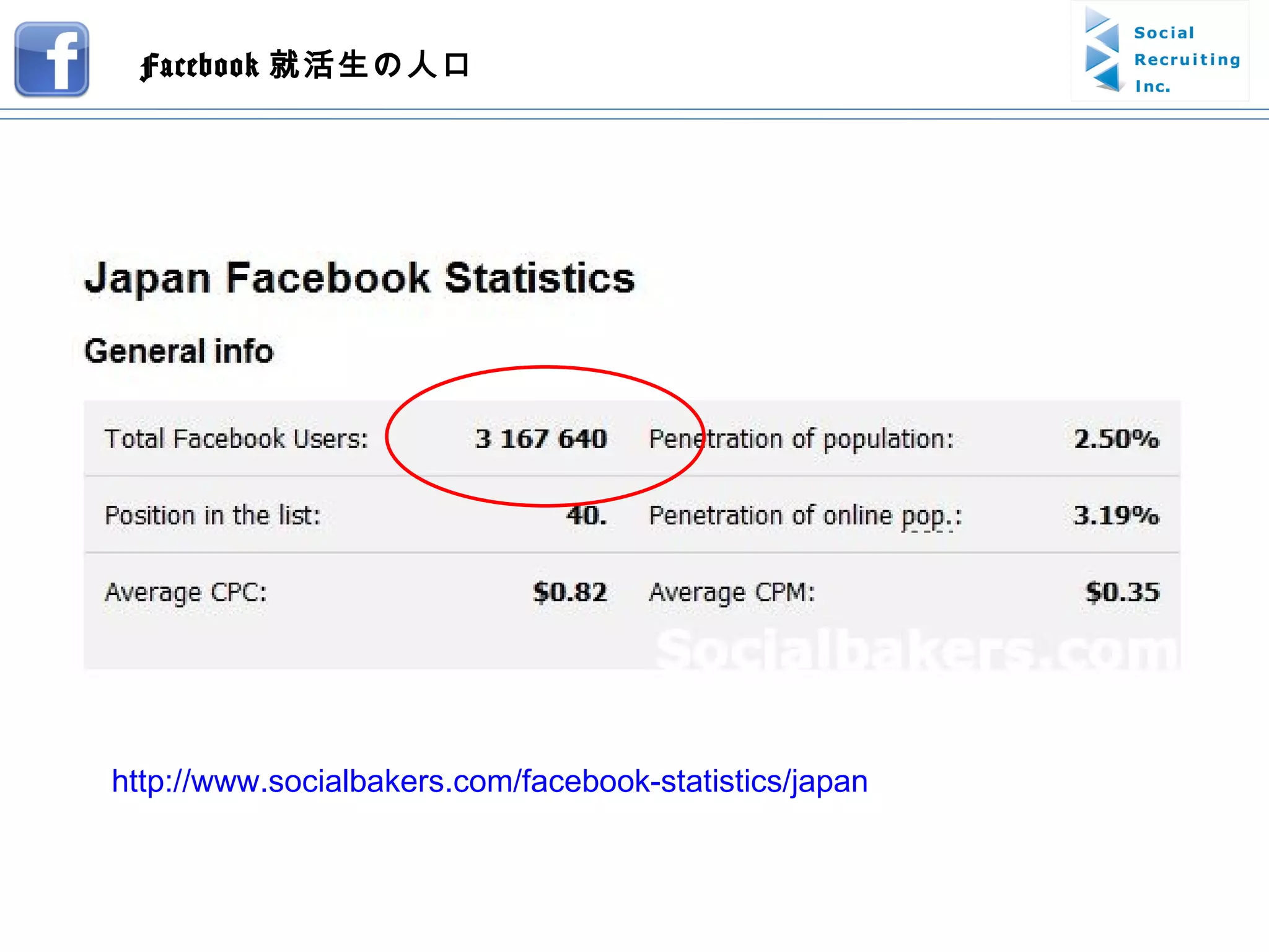 Facebook 就活生の人口 http://www.socialbakers.com/facebook-statistics/japan 