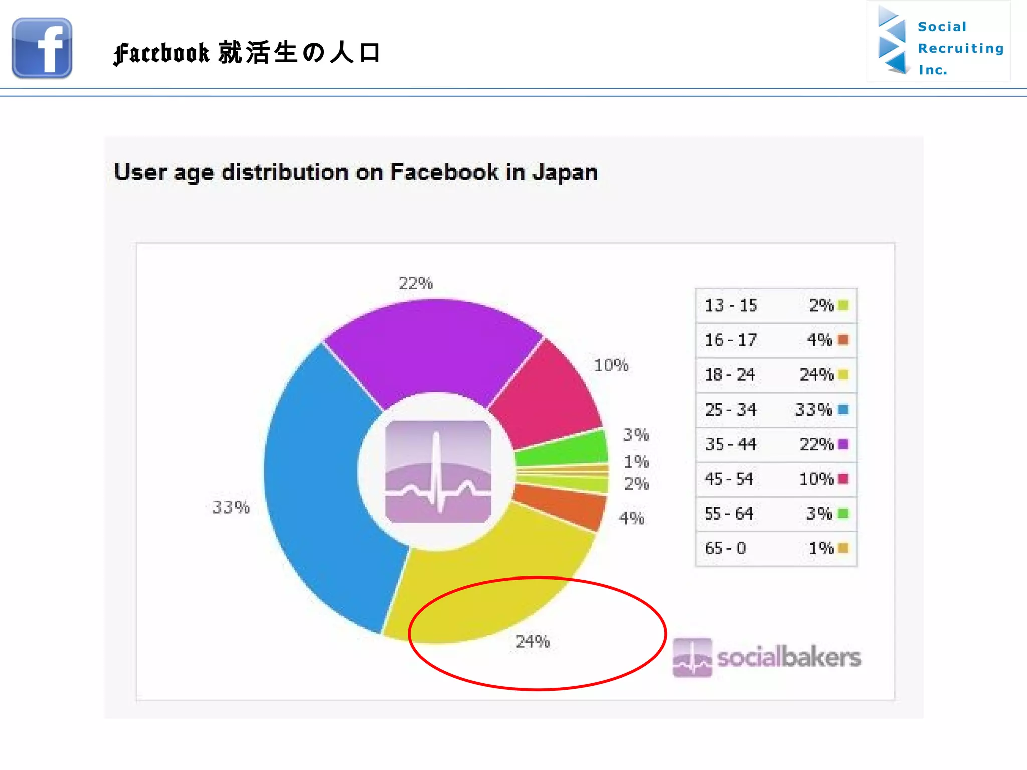 Facebook 就活生の人口 