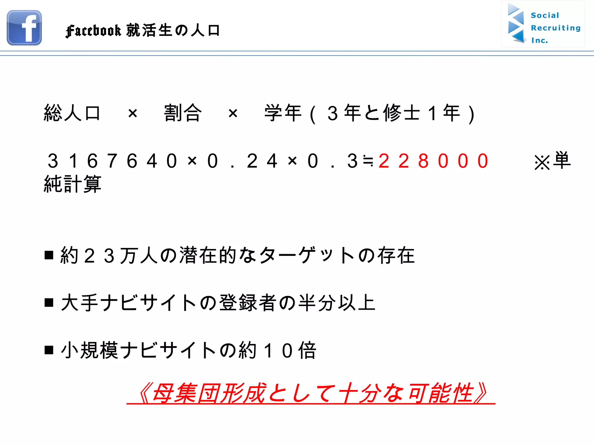 Facebook 就活生の人口 総人口　 × 　割合　 × 　学年（３年と修士１年） ３１６７６４０ × ０．２４ × ０．３≒ ２２８０００ 　　※単純計算 ■ 約２３万人の潜在的なターゲットの存在 ■ 大手ナビサイトの登録者の半分以上 ■ 小規模ナビサイトの約１０倍 《母集団形成として十分な可能性》 