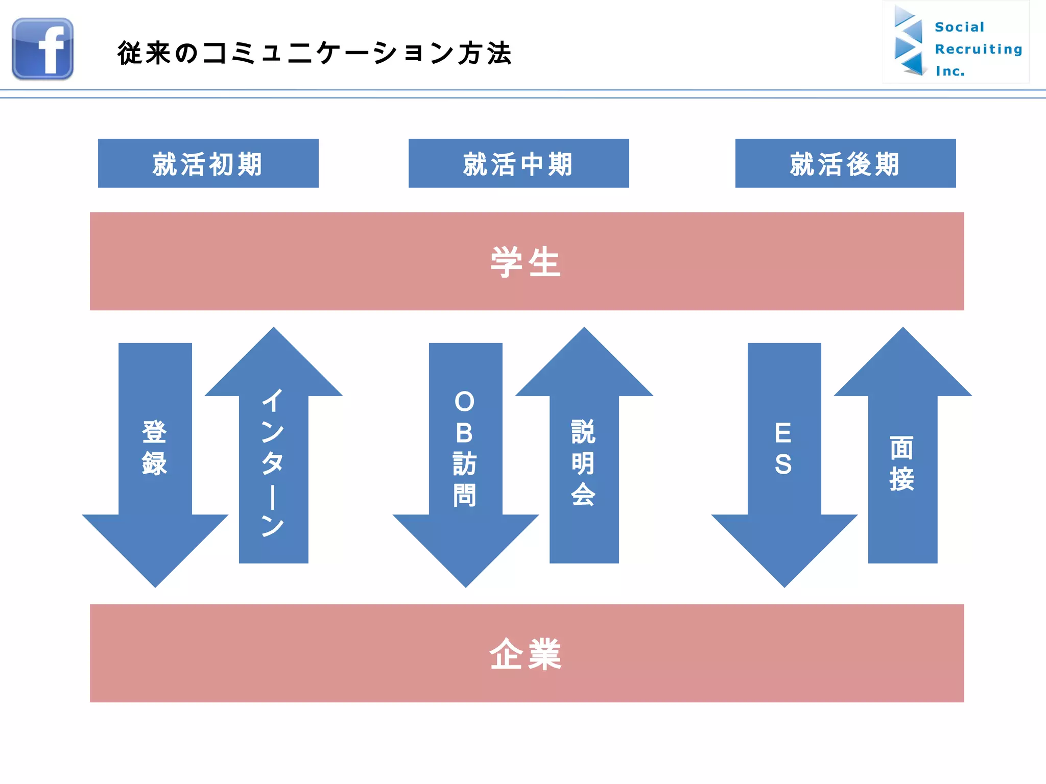 学生 企業 就活初期 就活中期 就活後期 登録 イ ン タ ｜ン 従来のコミュニケーション方法 Ｏ Ｂ 訪問 説明会 Ｅ Ｓ 面接 