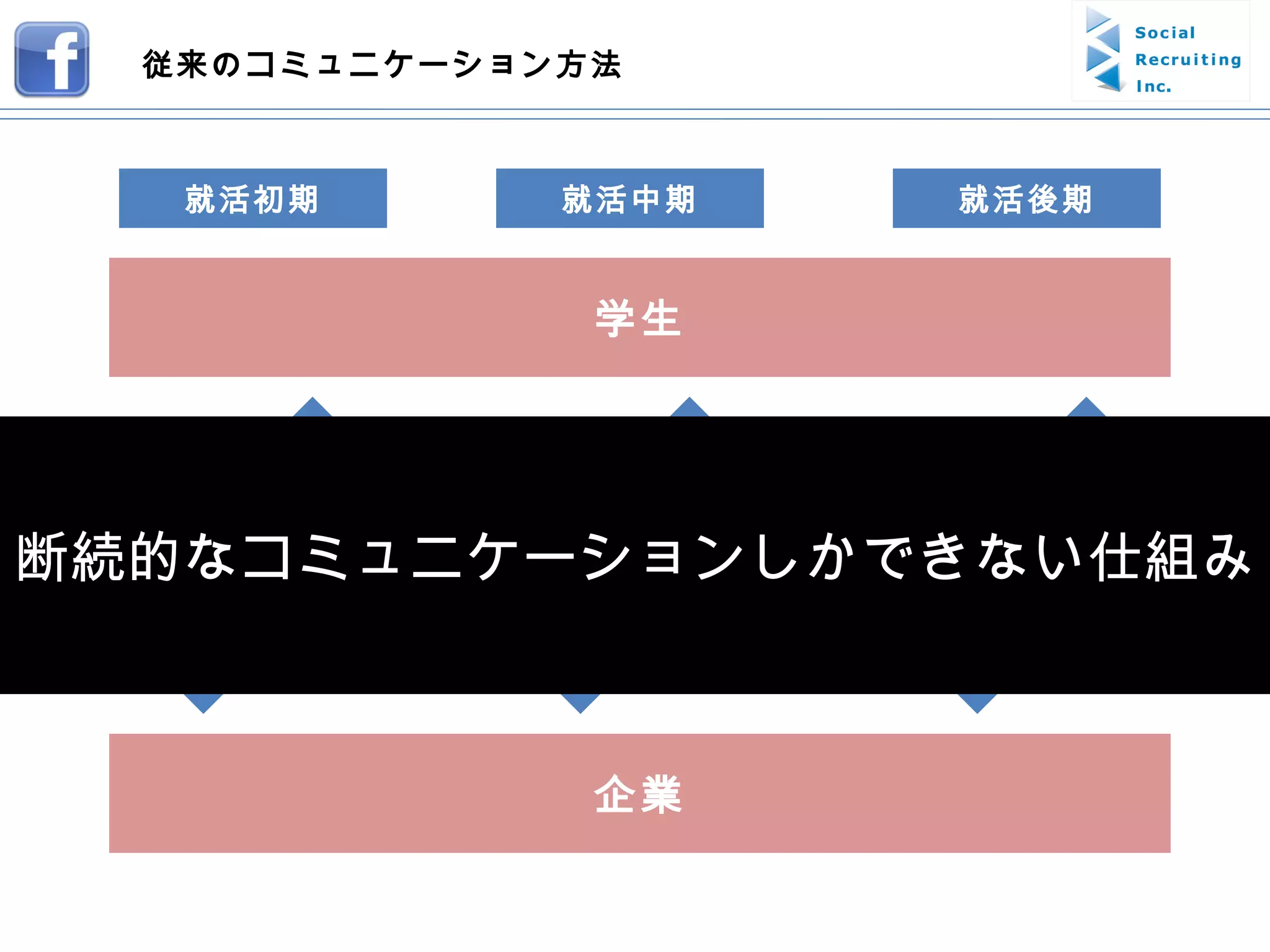 学生 企業 就活初期 就活中期 就活後期 登録 インタ｜ン ＯＢ訪問 会社説明会 ＥＳ 面接 従来のコミュニケーション方法 断続的なコミュニケーションしかできない仕組み 