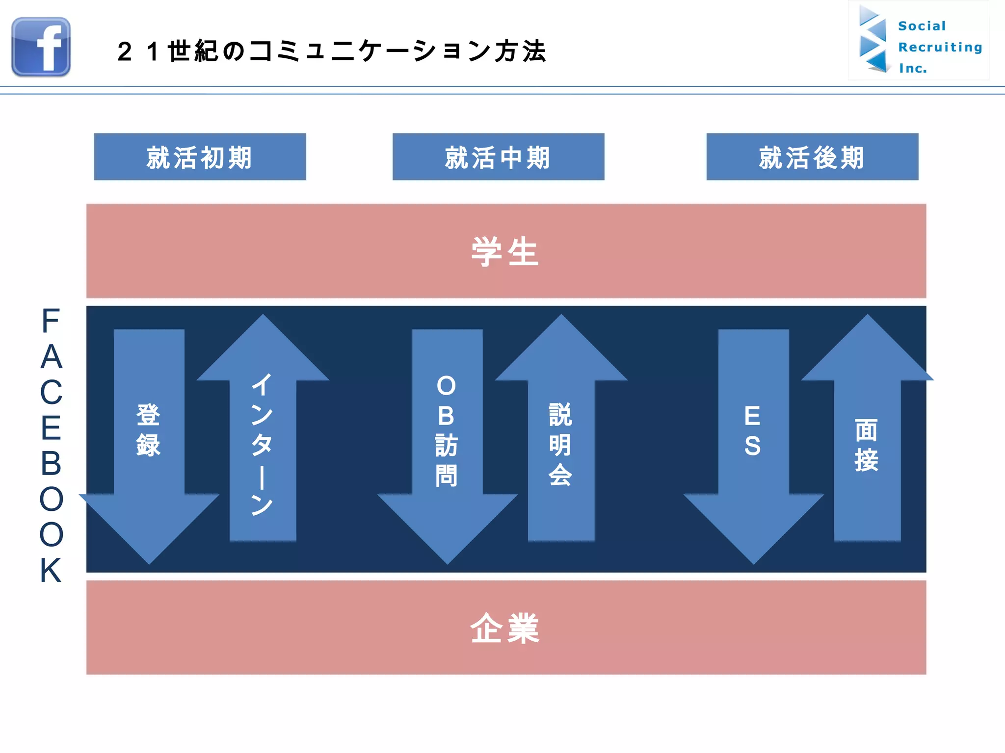 学生 企業 就活初期 就活中期 就活後期 登録 イ ン タ ｜ン ２１世紀のコミュニケーション方法 Ｏ Ｂ 訪問 説明会 Ｅ Ｓ 面接 ＦＡＣＥＢＯＯＫ 