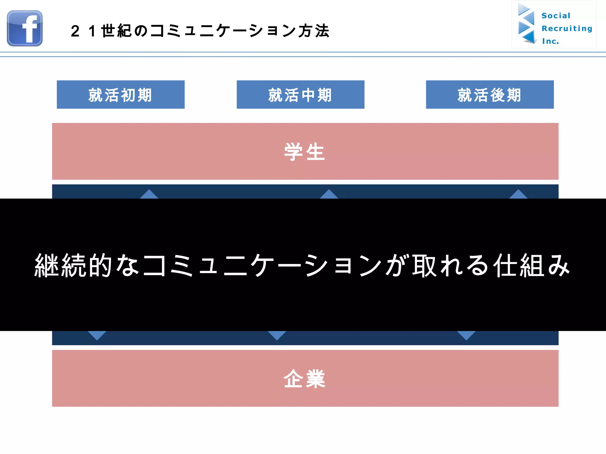 学生 企業 就活初期 就活中期 就活後期 登録 インタ｜ン ＯＢ訪問 会社説明会 ＥＳ 面接 ２１世紀のコミュニケーション方法 ＦＡＣＥＢＯＯＫ 継続的なコミュニケーションが取れる仕組み 