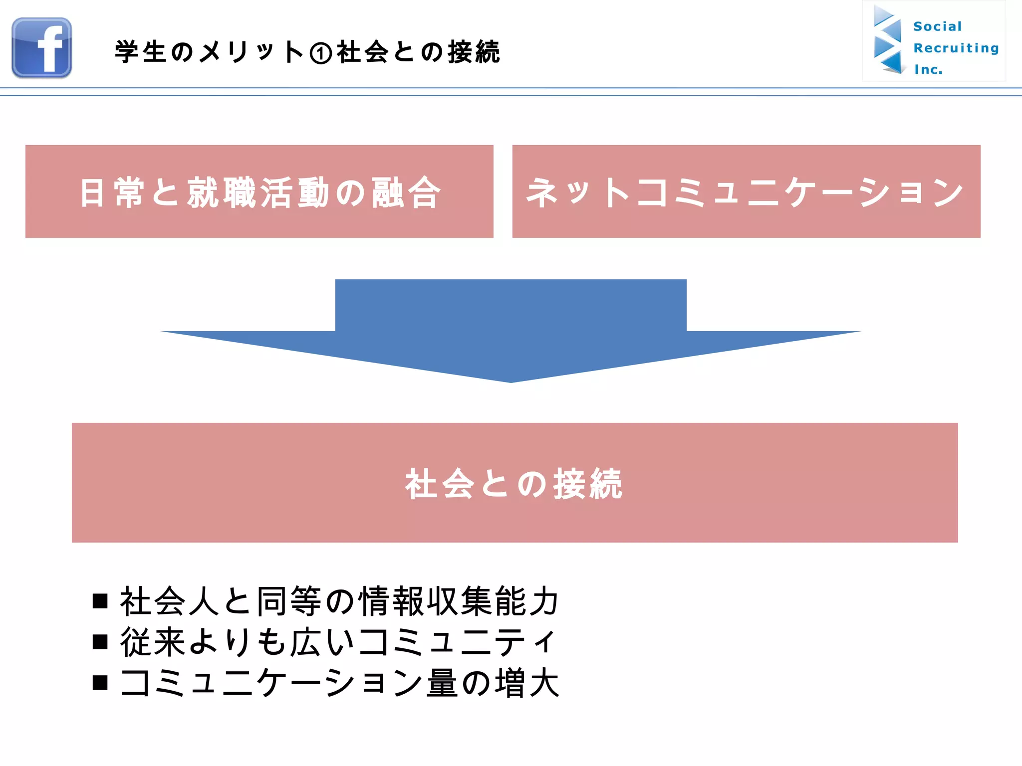 日常と就職活動の融合 社会との接続 ■ 社会人と同等の情報収集能力 ■ 従来よりも広いコミュニティ ■ コミュニケーション量の増大 学生のメリット①社会との接続 ネットコミュニケーション 